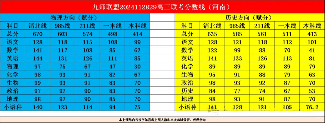 九师联盟11月28/29日高三联考分数线出炉