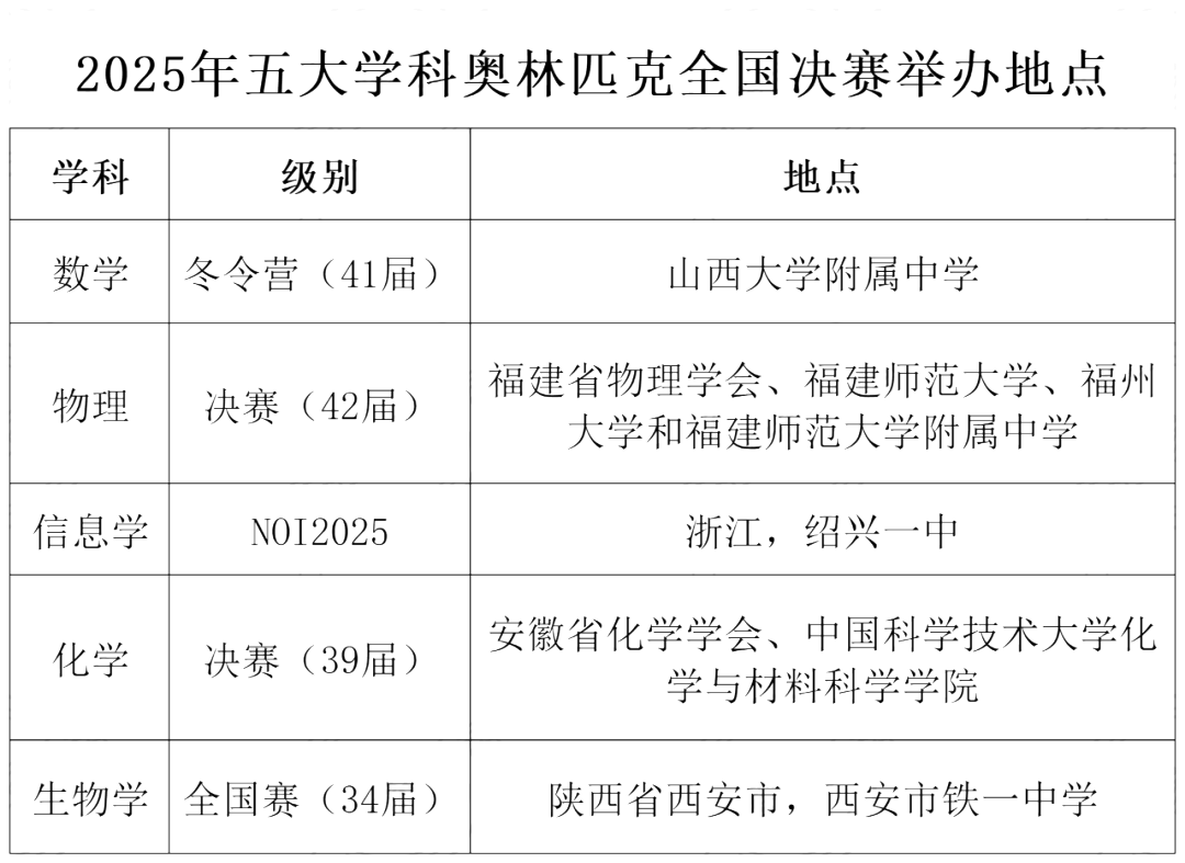 2025年五大学科奥林匹克全国决赛举办地点