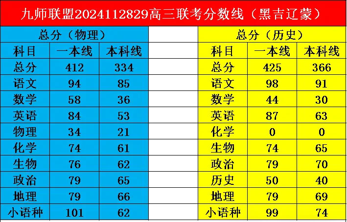 九师联盟11月28/29日高三联考分数线