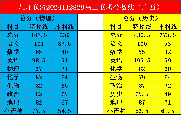九师联盟11月28/29日高三联考分数线出炉!