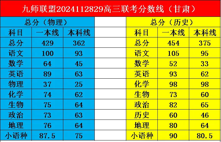 九师联盟11月28/29日高三联考分数线出炉!