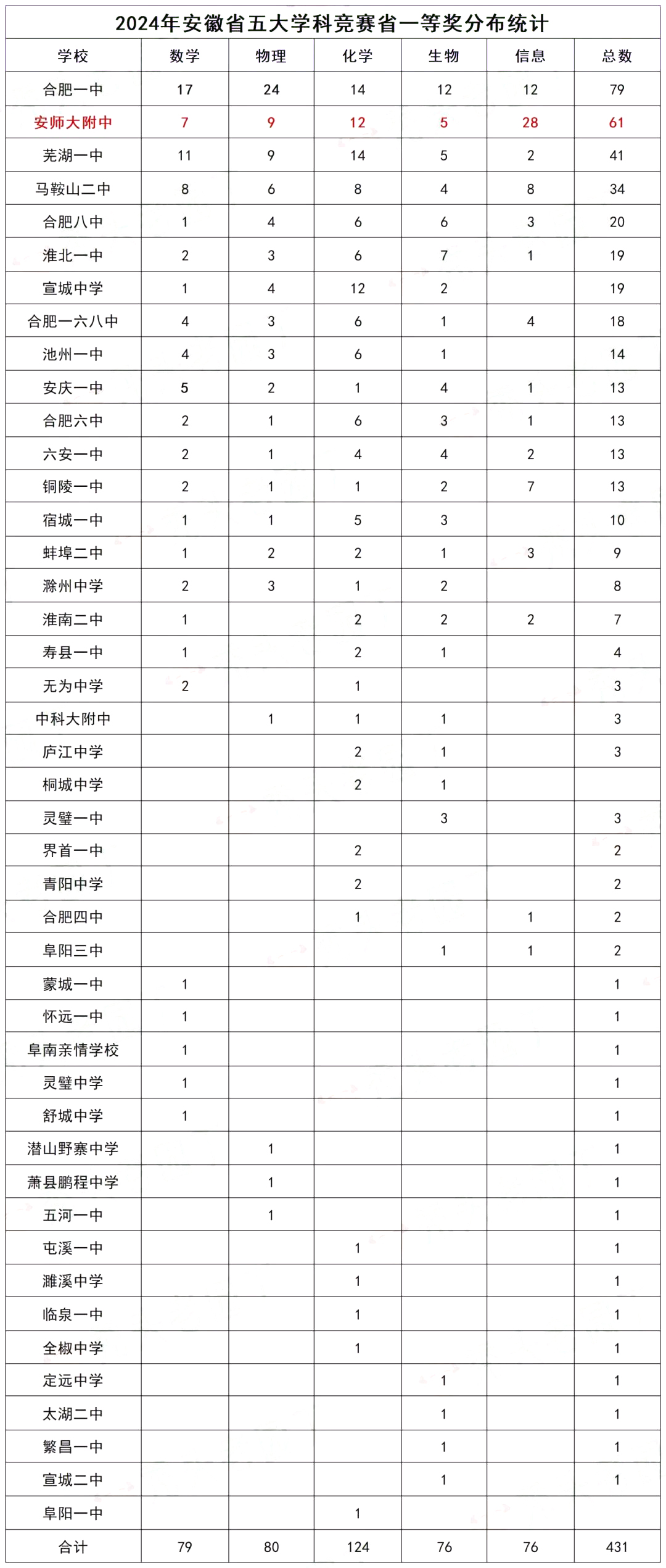 本科率98.7%！省重点安徽师范大学附属中学入学攻略请收好