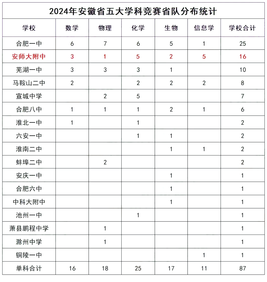 本科率98.7%！省重点安徽师范大学附属中学入学攻略请收好