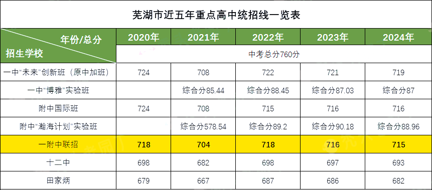 本科率98.7%！省重点安徽师范大学附属中学入学攻略请收好