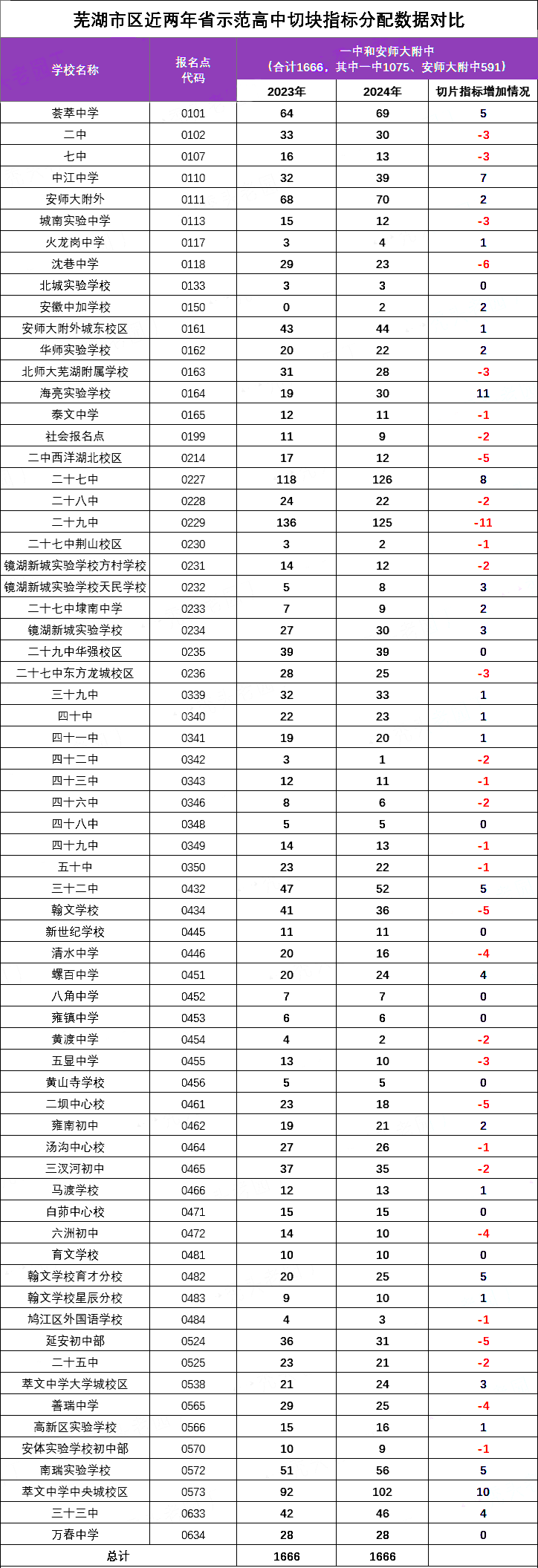 本科率98.7%！省重点安徽师范大学附属中学入学攻略请收好