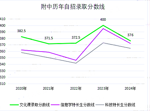 本科率98.7%！省重点安徽师范大学附属中学入学攻略请收好