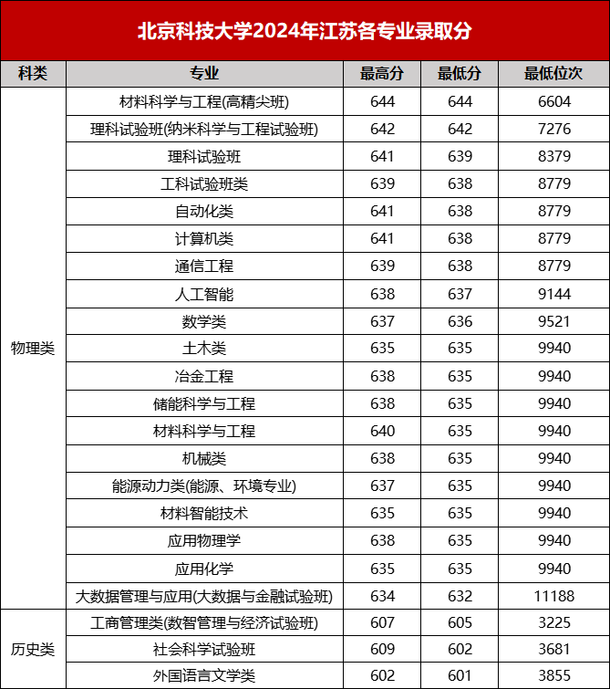 北京科技大学2024年江苏各专业录取分