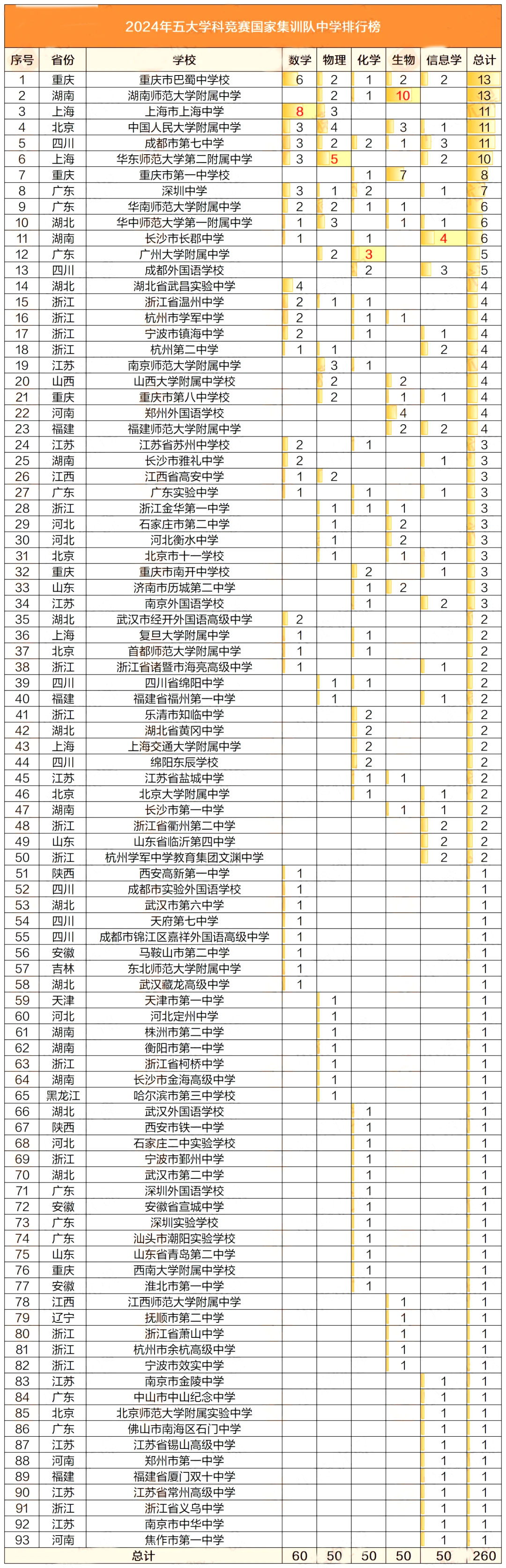 　国家集训队分布