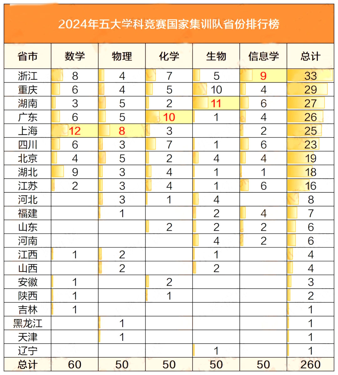 　国家集训队分布