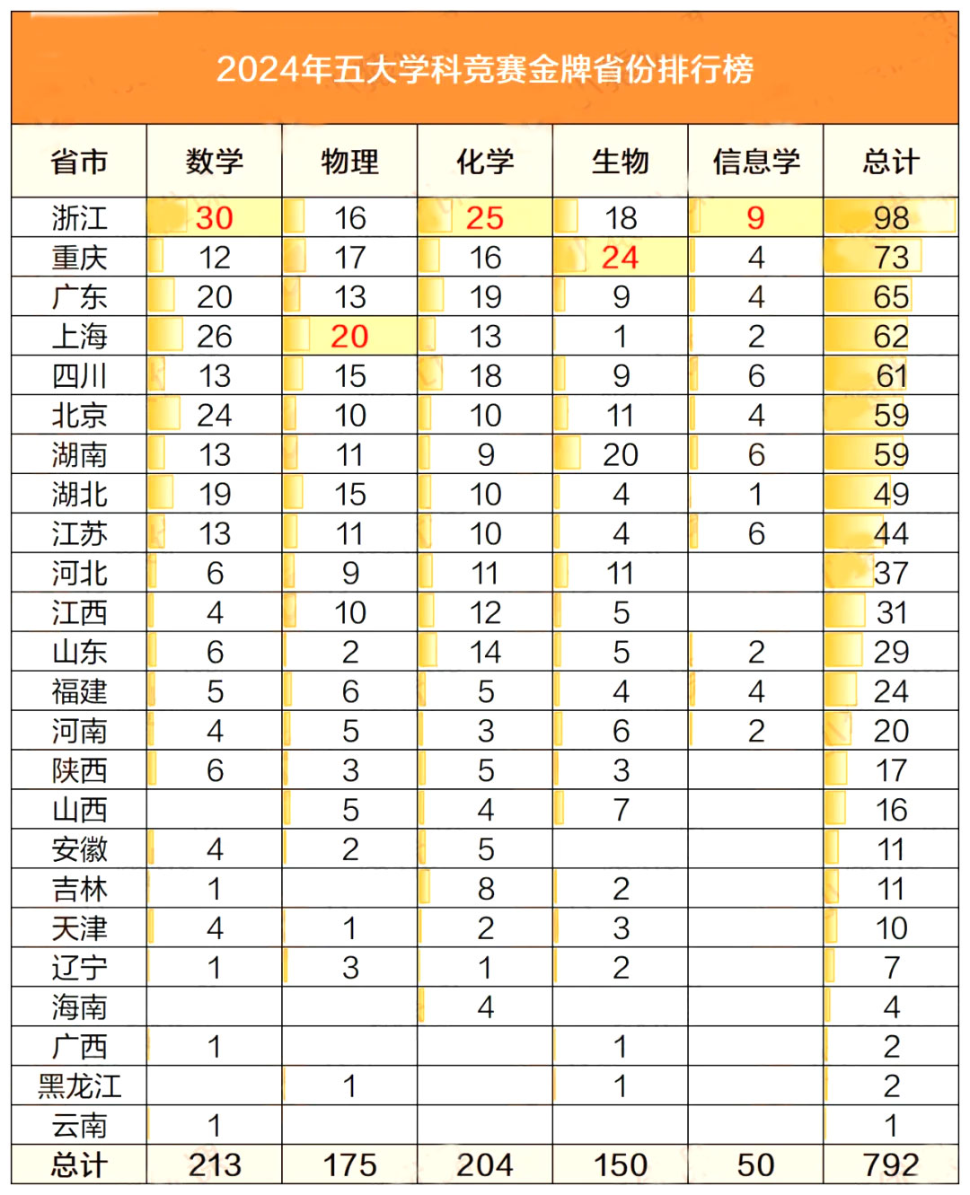 金牌分布(含国集)