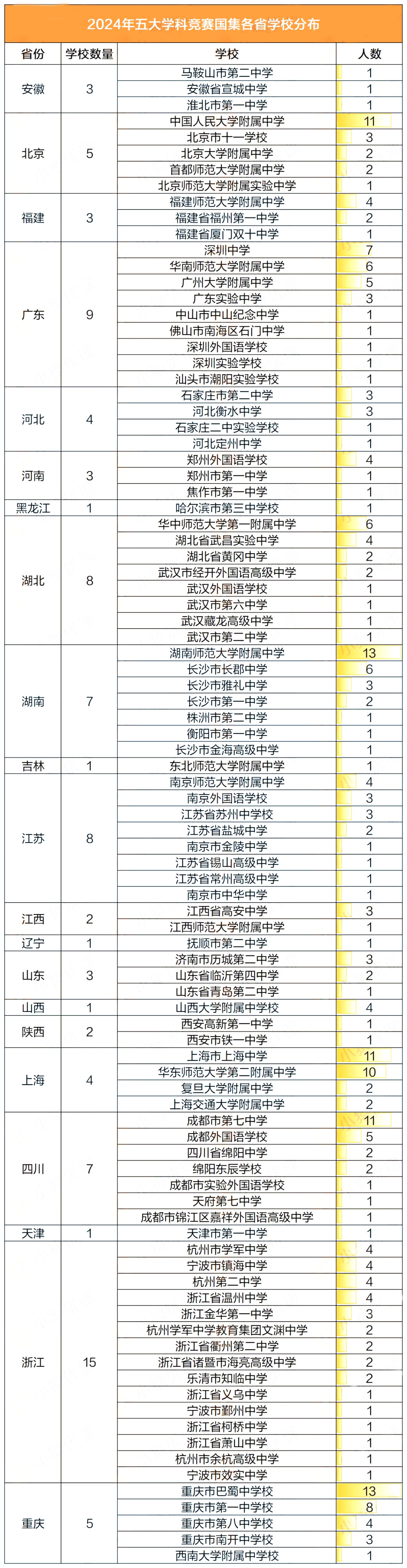 2024各省竞赛强校榜