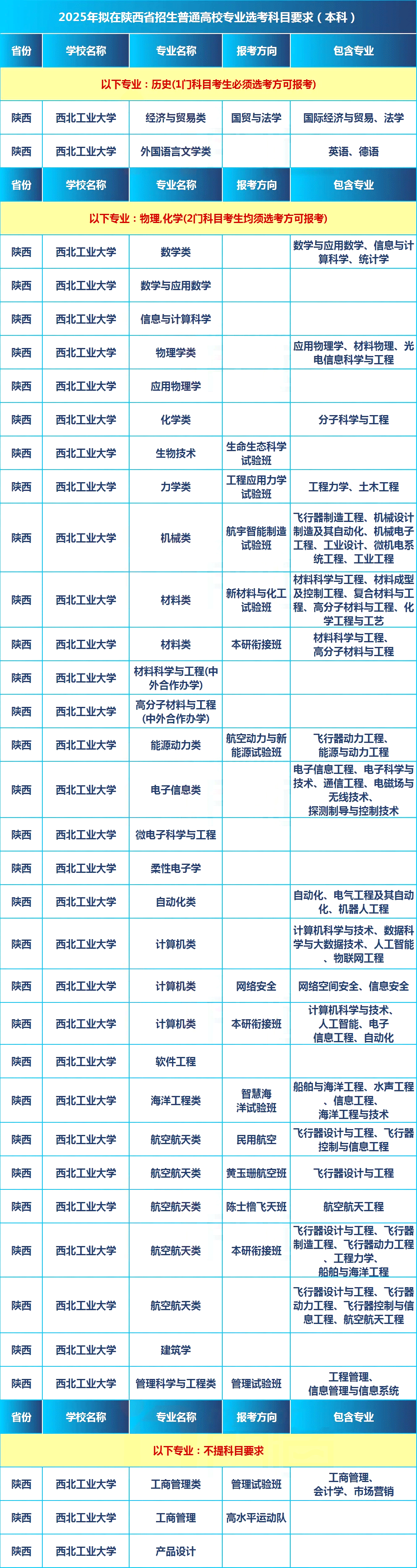 2025年新高考选科-西北工业大学在陕西选科要求