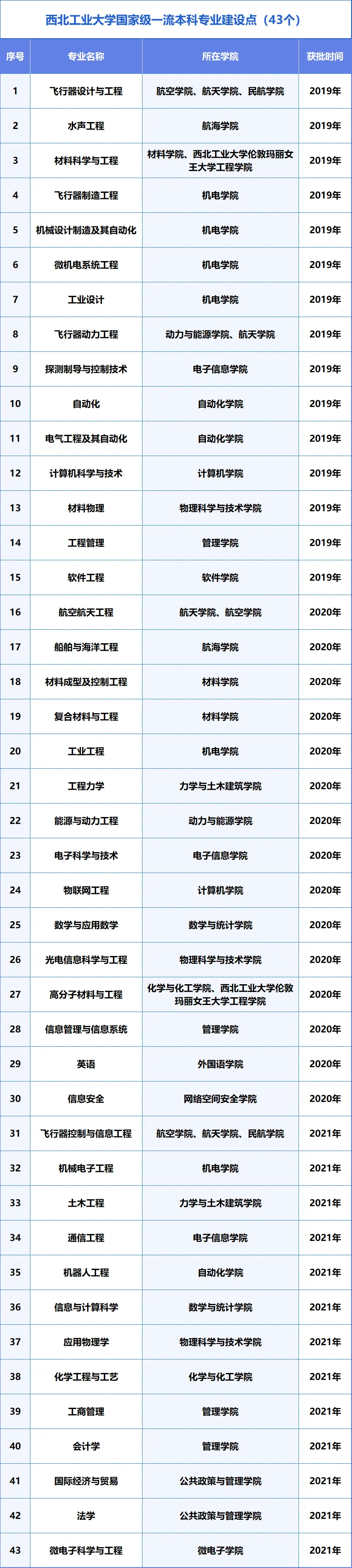 国家一流本科专业