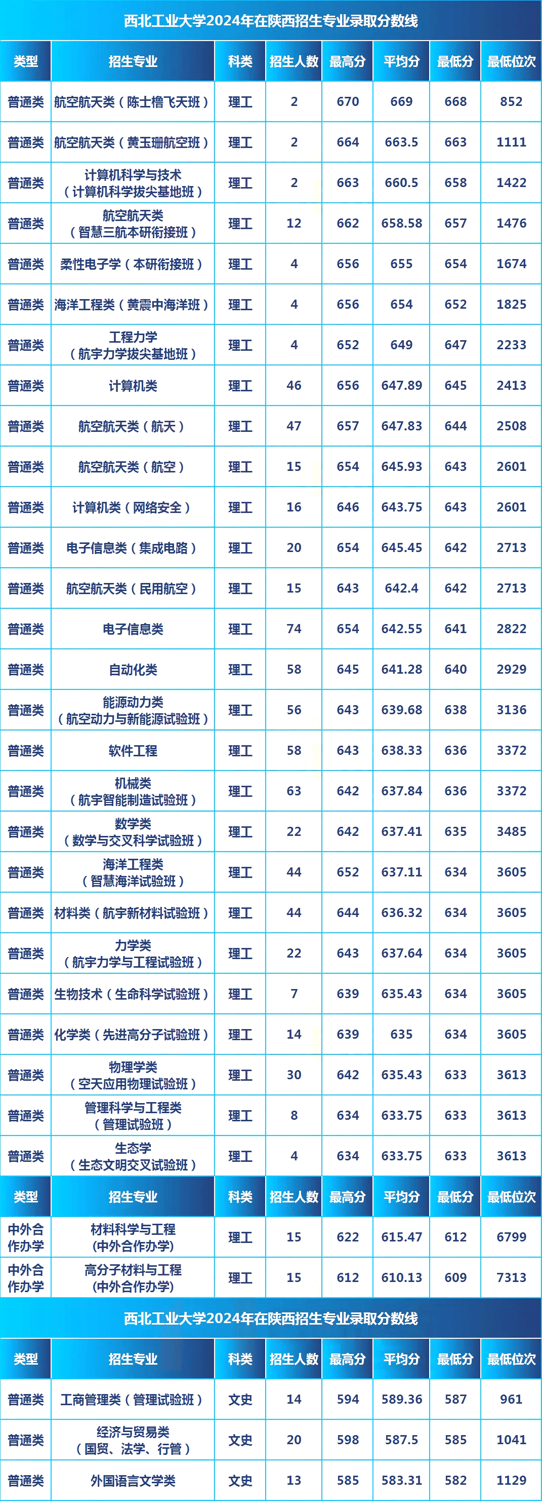 西北工业大学2024年在陕西专业录取分