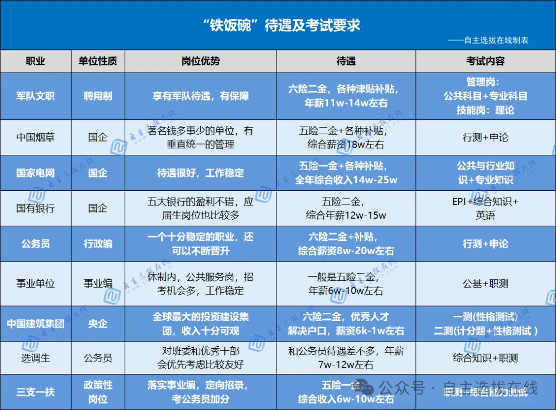 公务员待遇及考情要求汇总