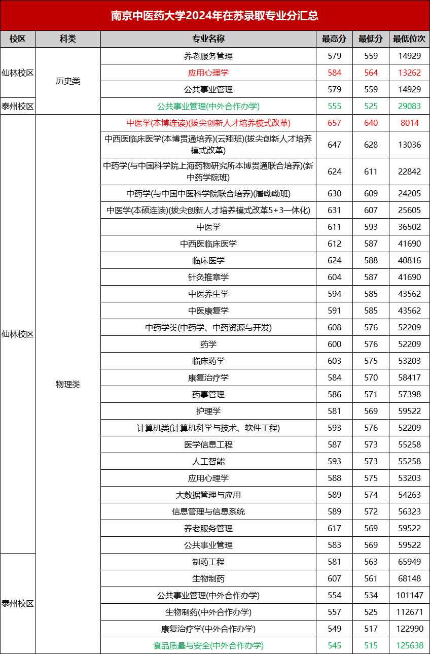 南京中医药大学各专业2024年在江苏省录取分数线