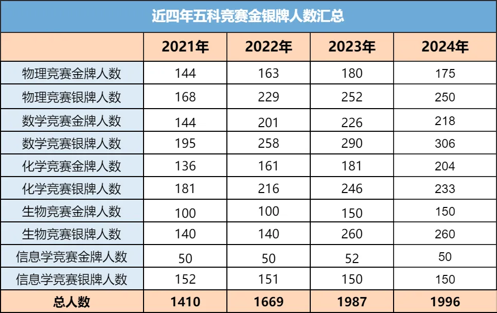 近4年五科竞赛的金银牌数据