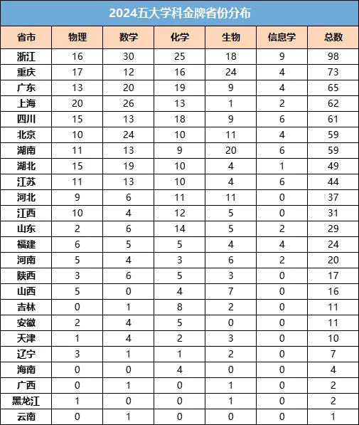 各科金牌省份&中学分布