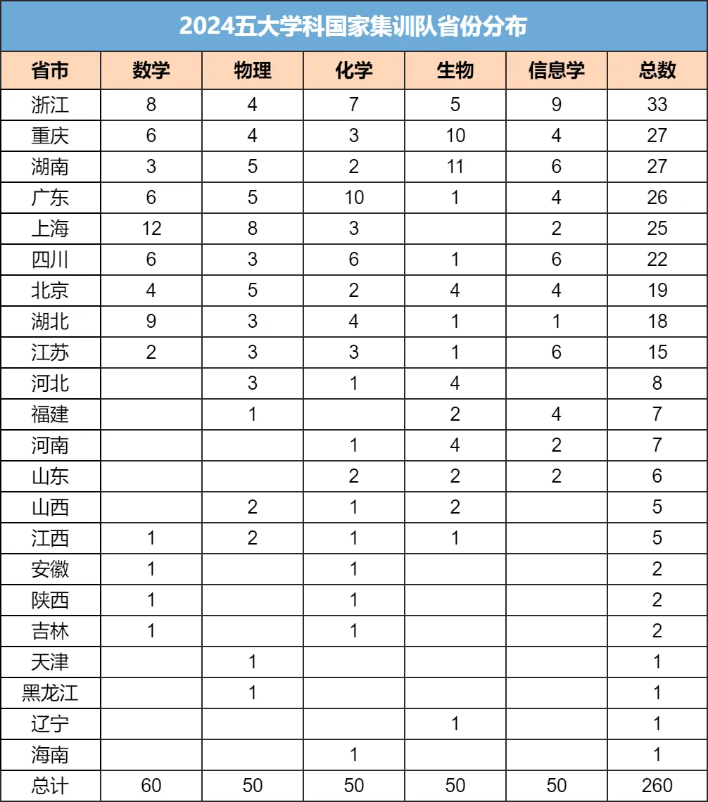 各科国集省份&中学分布