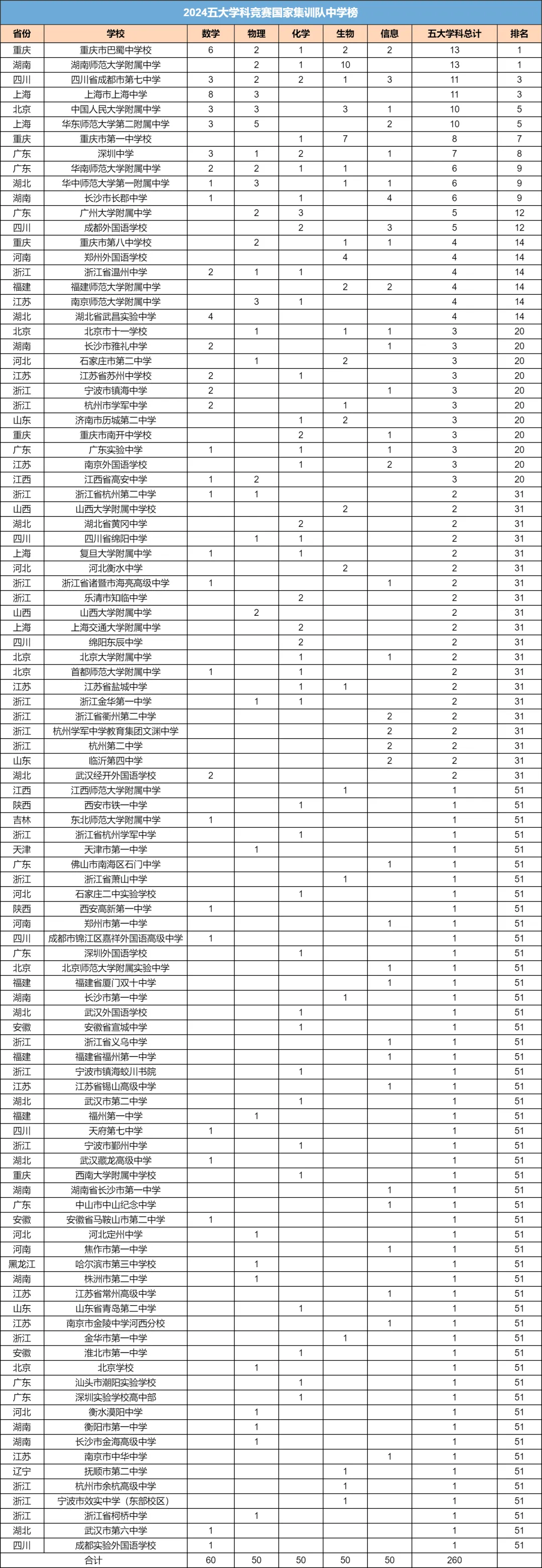 各科国集省份&中学分布