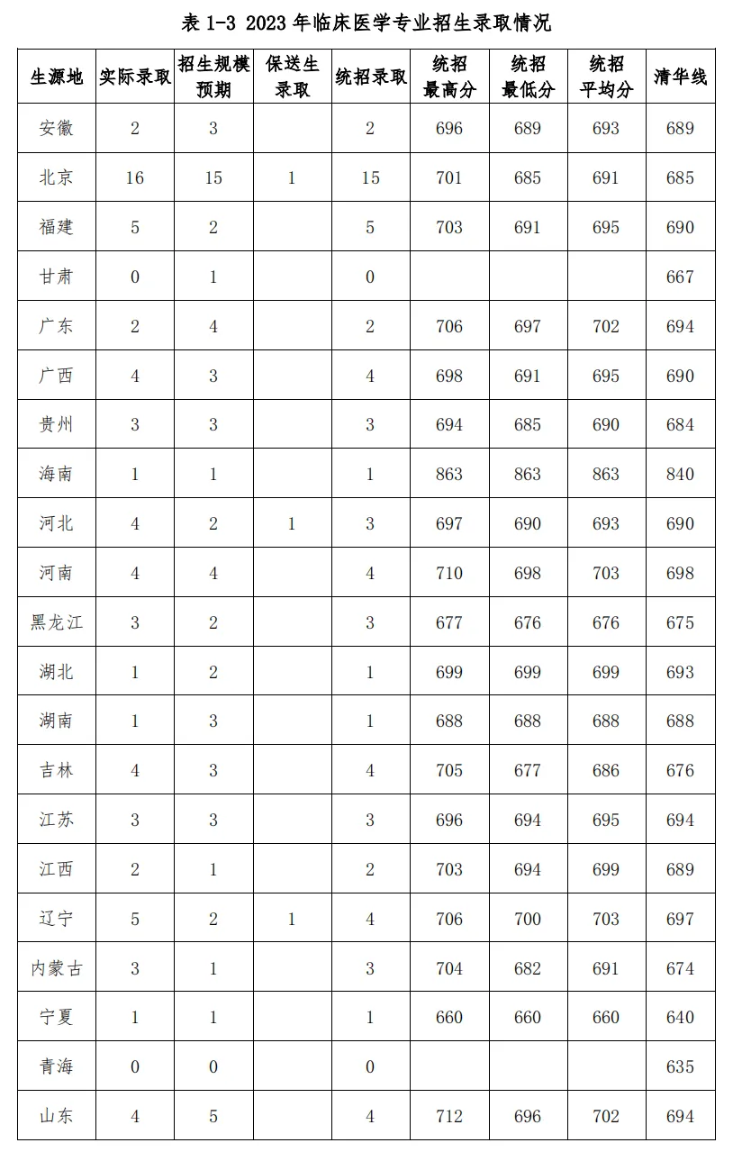 北京协和医学院2023年在各省市临床医学专业录取情况