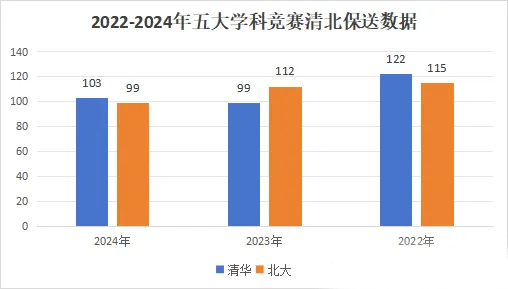 近3年竞赛保送清北比例