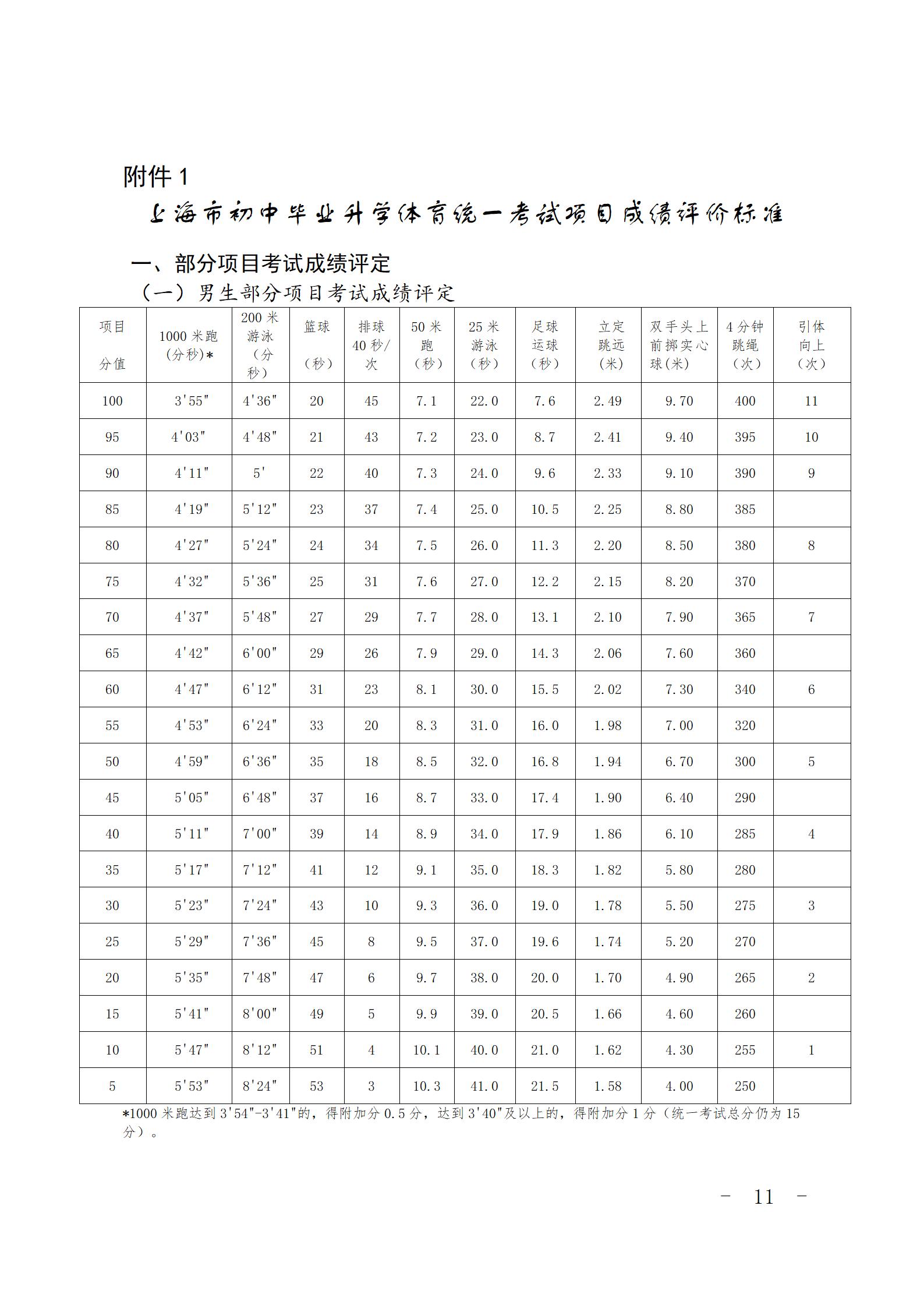 上海中考体育考试评分标准出炉！确定有附加分！