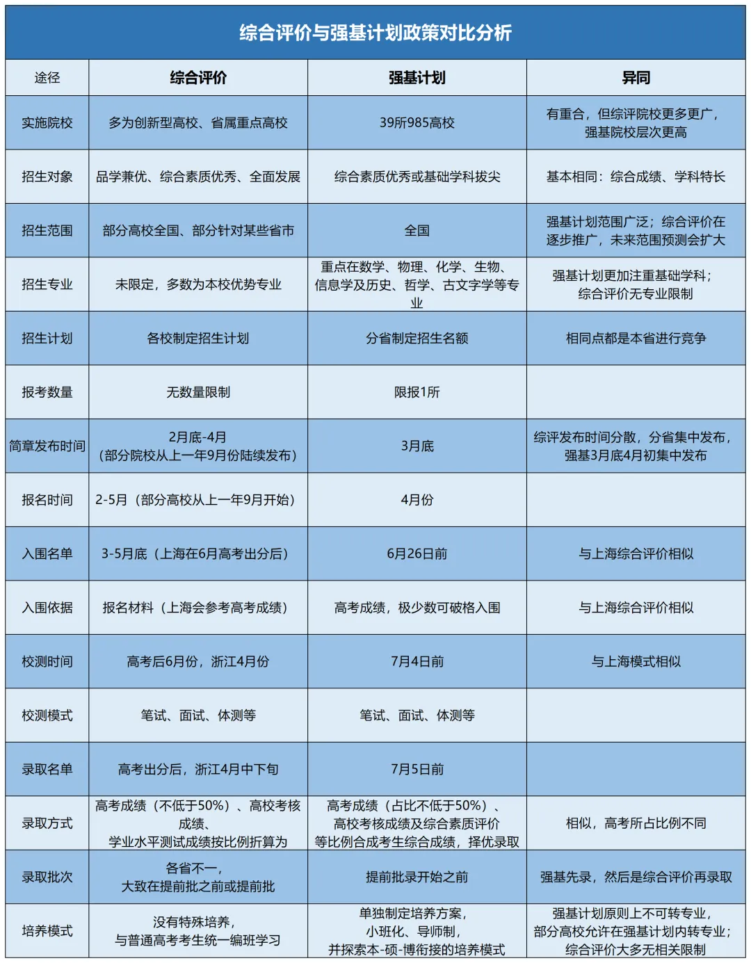 强基计划VS综合评价