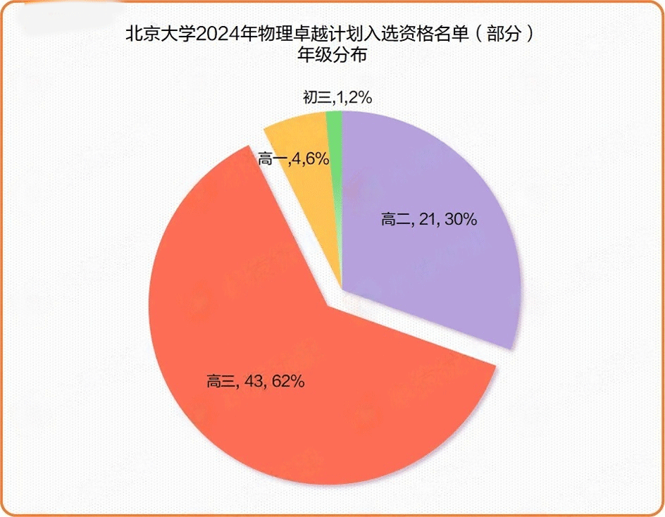 北京大学2024卓越计划