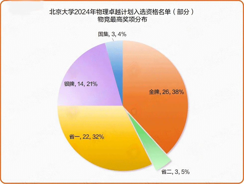 北京大学2024卓越计划