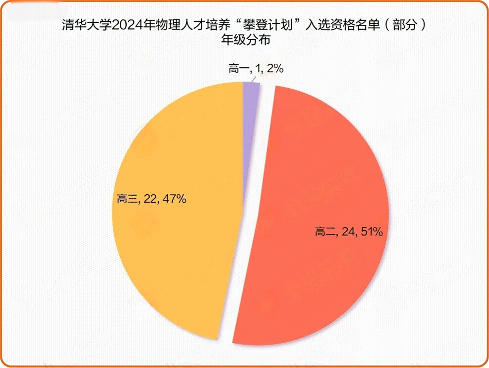 清华大学2024攀登计划