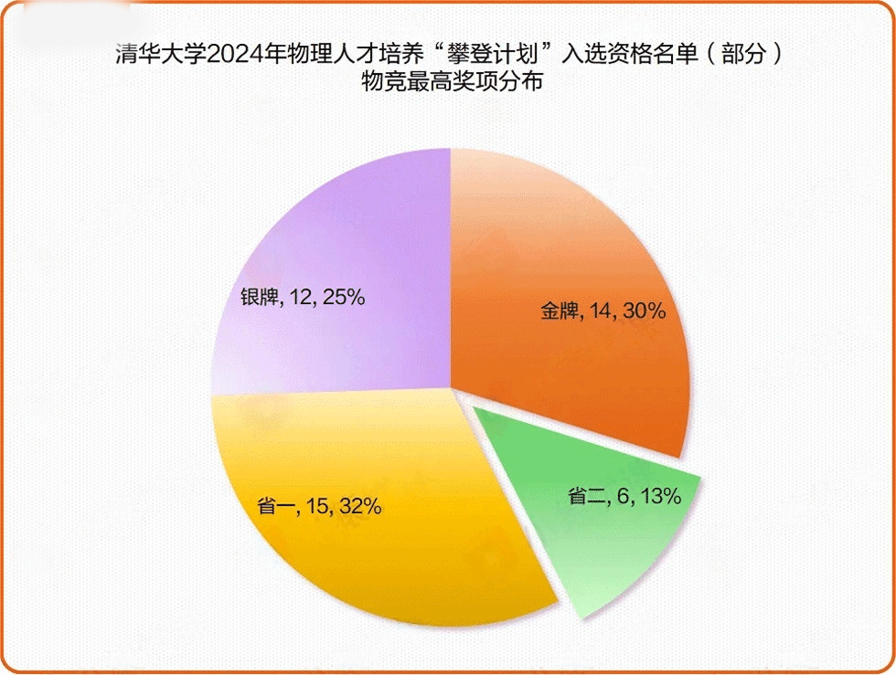 清华大学2024攀登计划