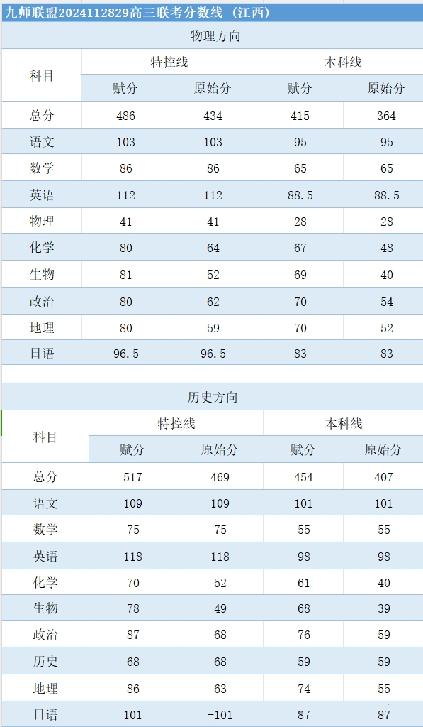 九师联盟2025届高三11月联考分数线(11月28-29日)