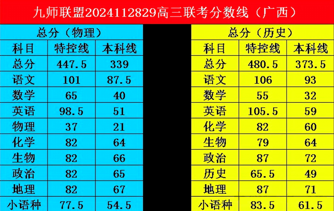 九师联盟2025届高三11月联考分数线(11月28-29日)