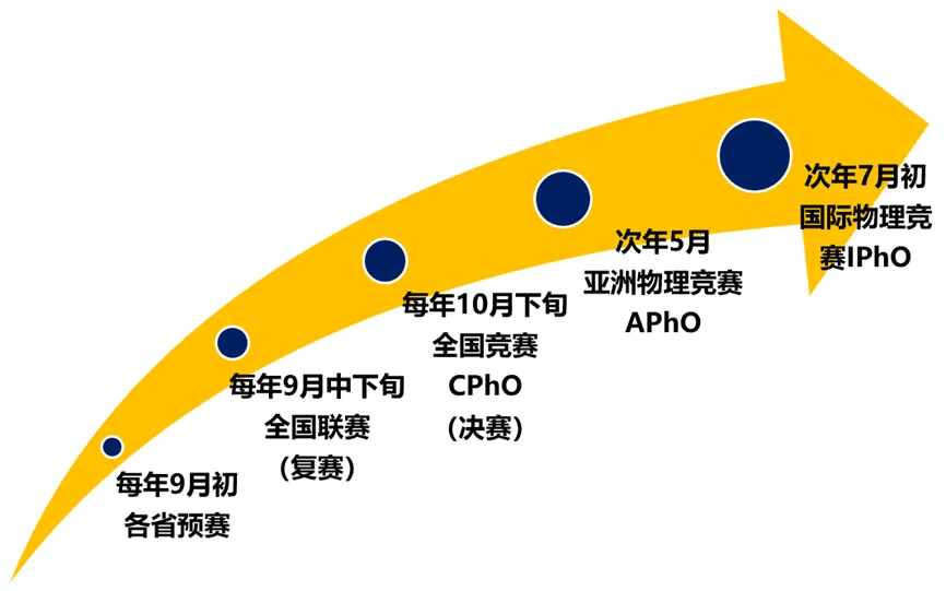 物理竞赛流程一览