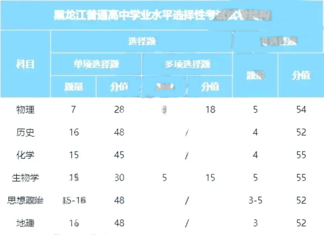 其他选考科目（副科）