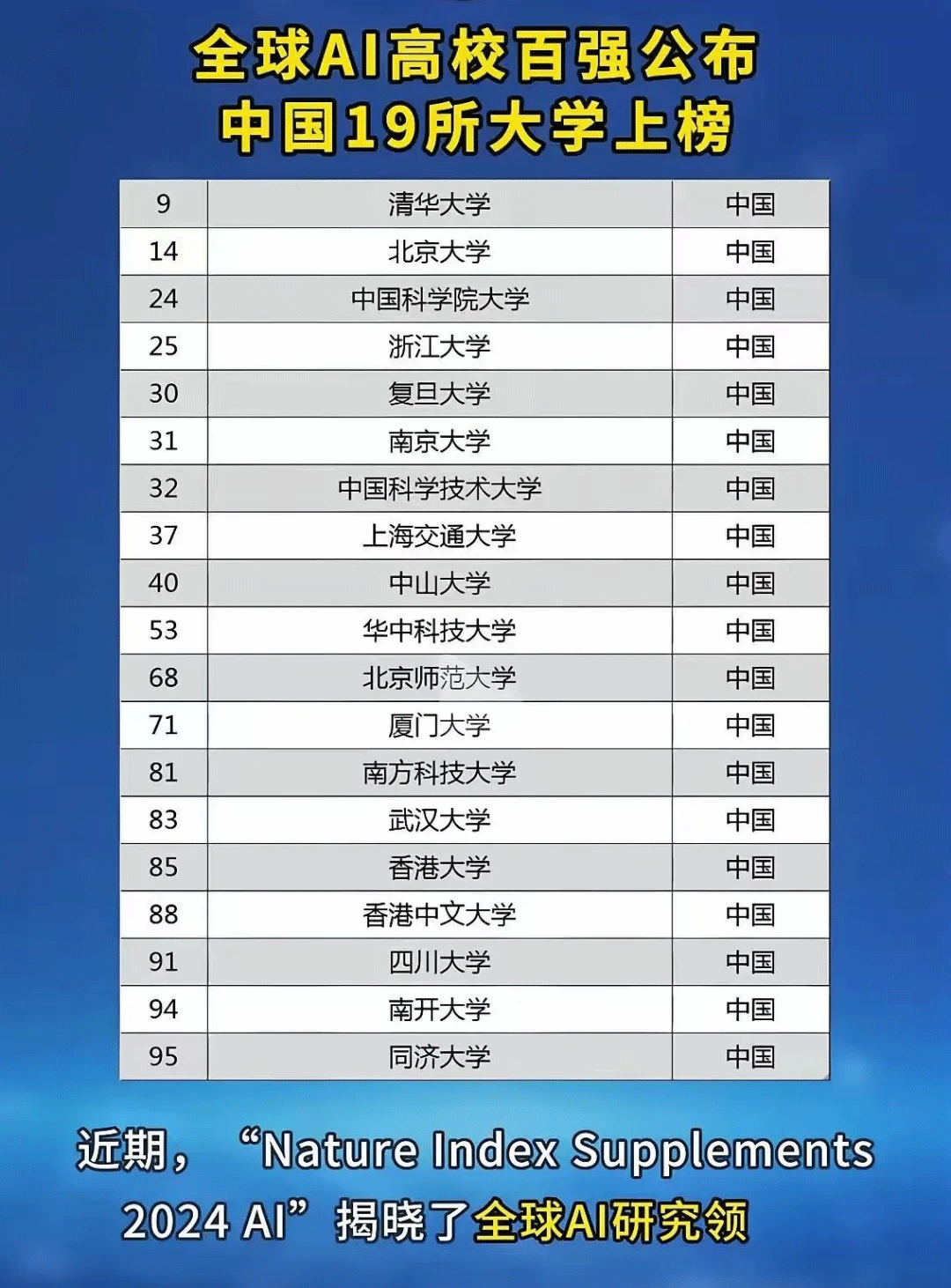 全球人工智能100强大学排名出炉