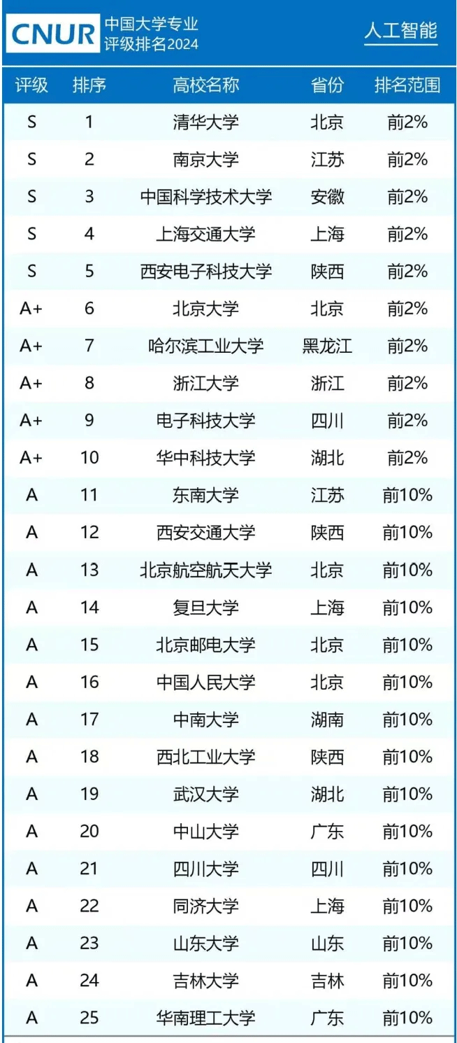 全球人工智能100强大学排名出炉