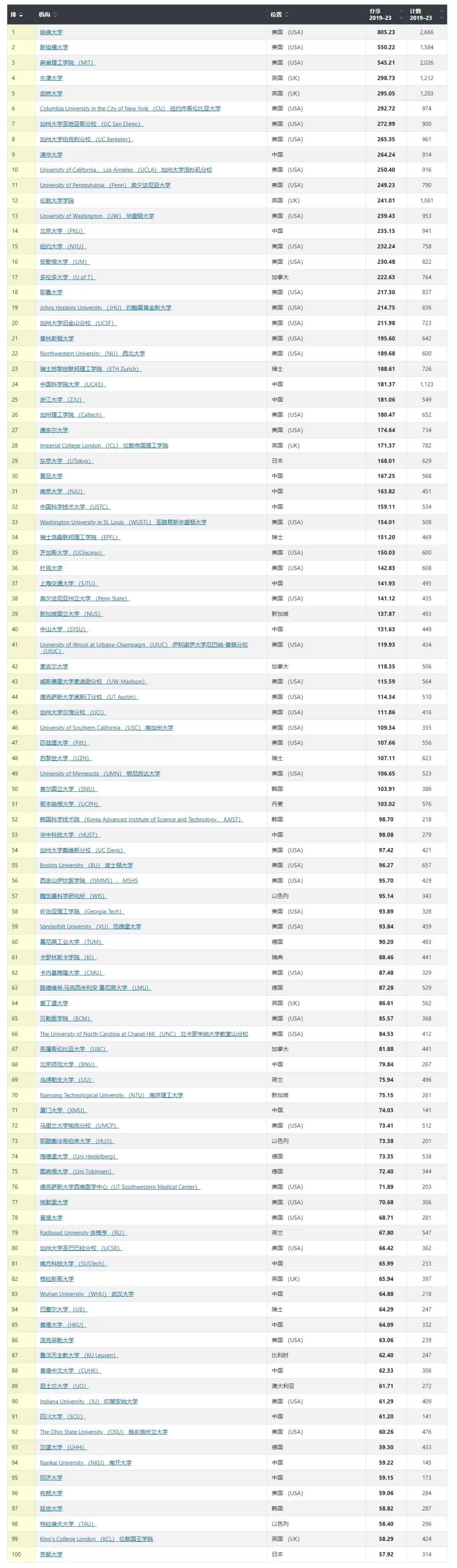 全球人工智能100强大学排名出炉