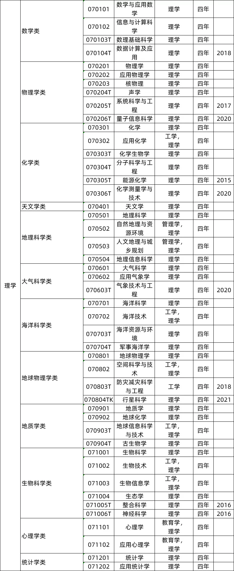 理学类专业