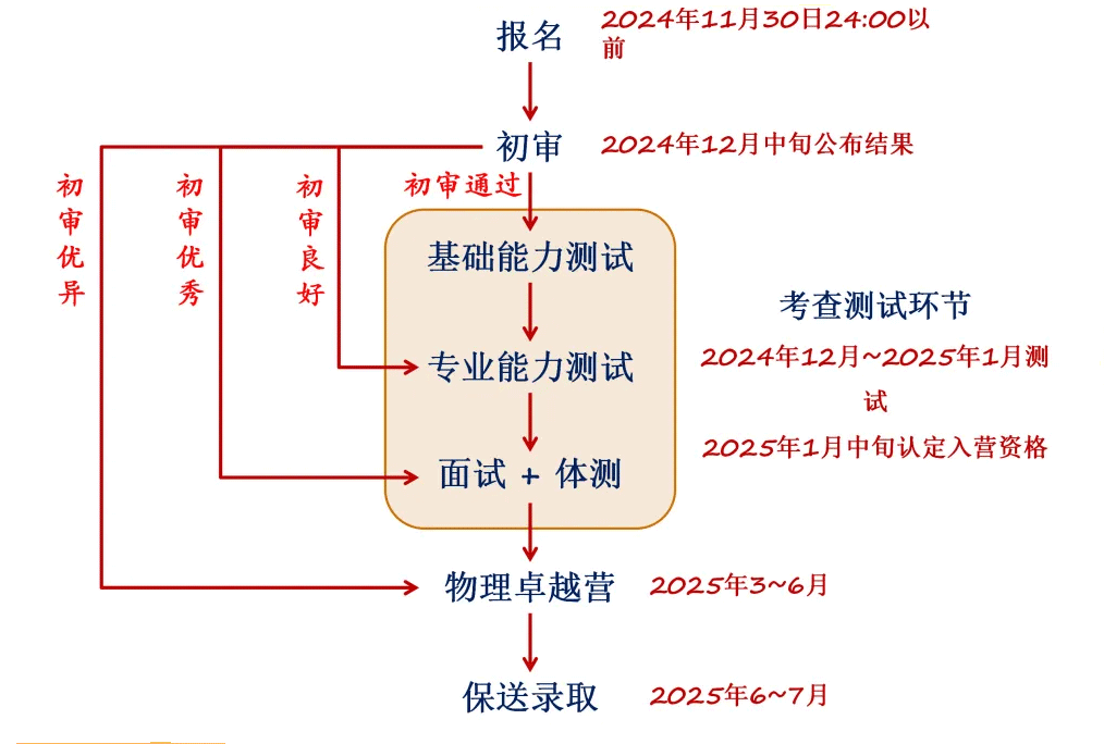 卓越&攀登流程概览