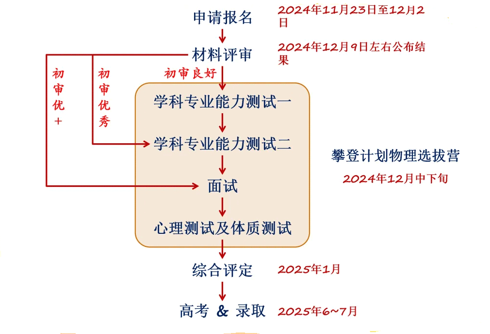 卓越&攀登流程概览