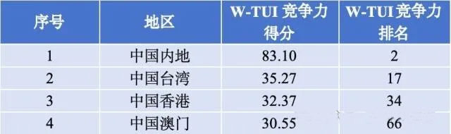2024年中国世界大学第三方指数竞争力得分及排名