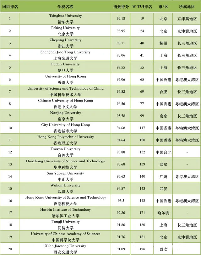 　　中国大学上榜世界大学第三方指数得分(前20)