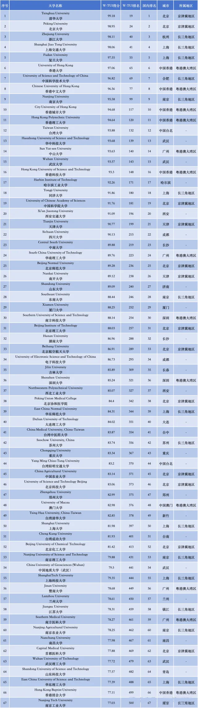 世界大学第三方指数评价中国学校排名及得分（2024）