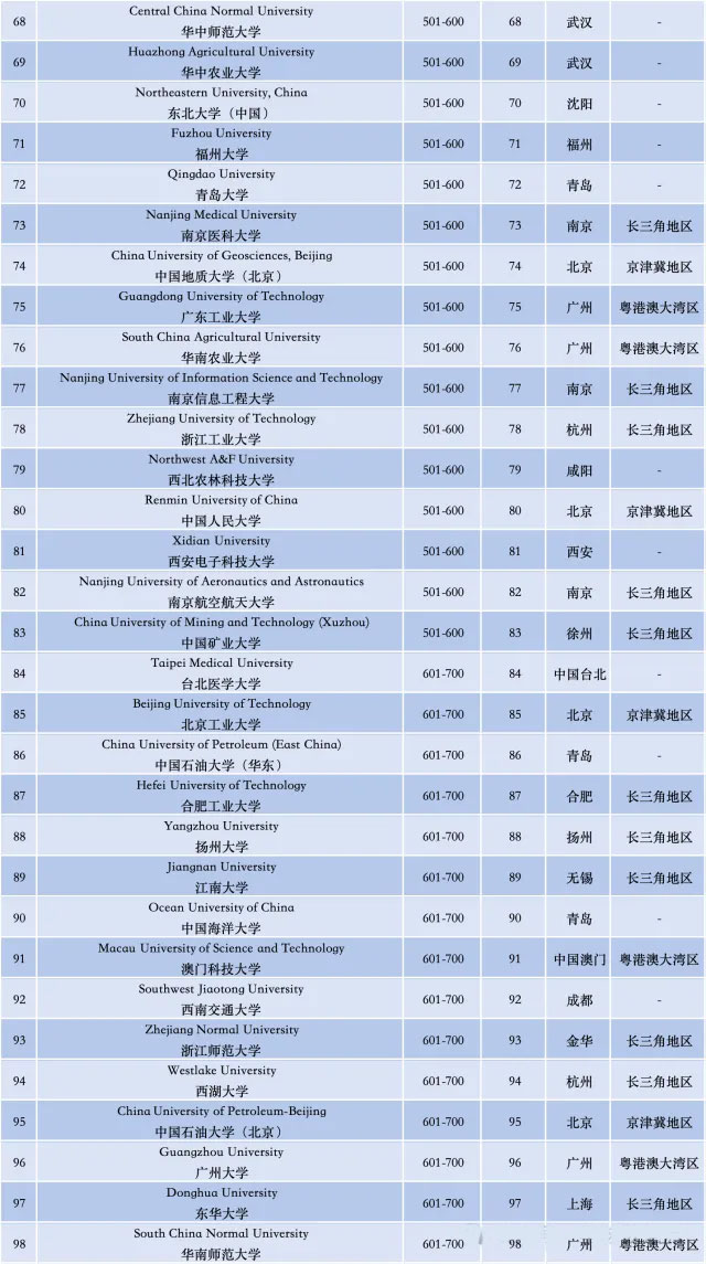 世界大学第三方指数评价中国学校排名及得分（2024）
