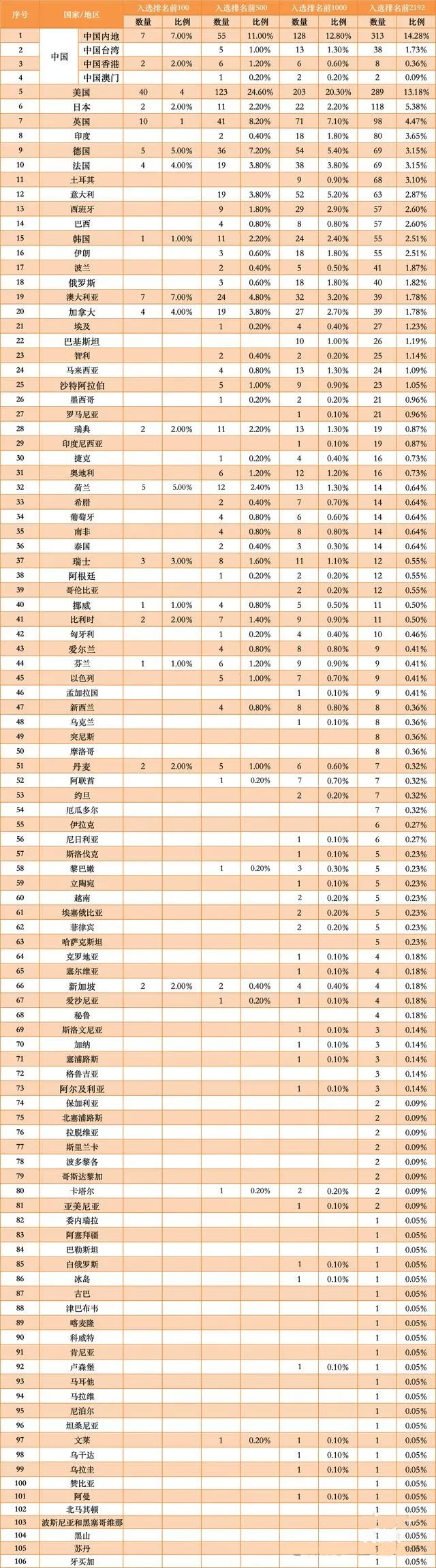全球视角下的中国高等教育
