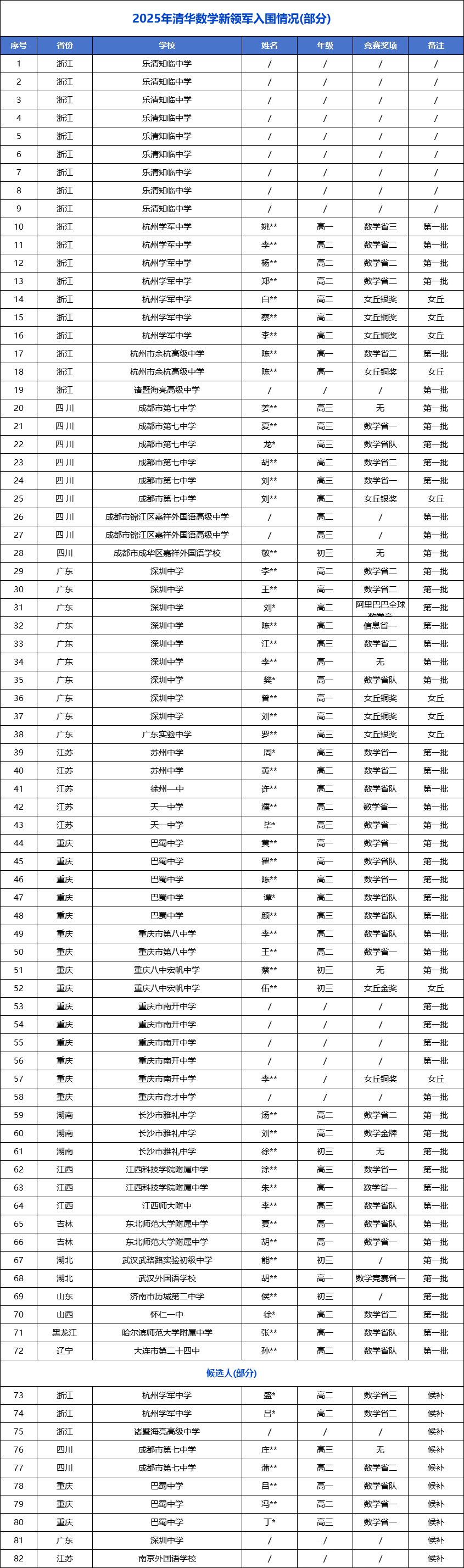 清华北大三大少年班对比有什么不同?