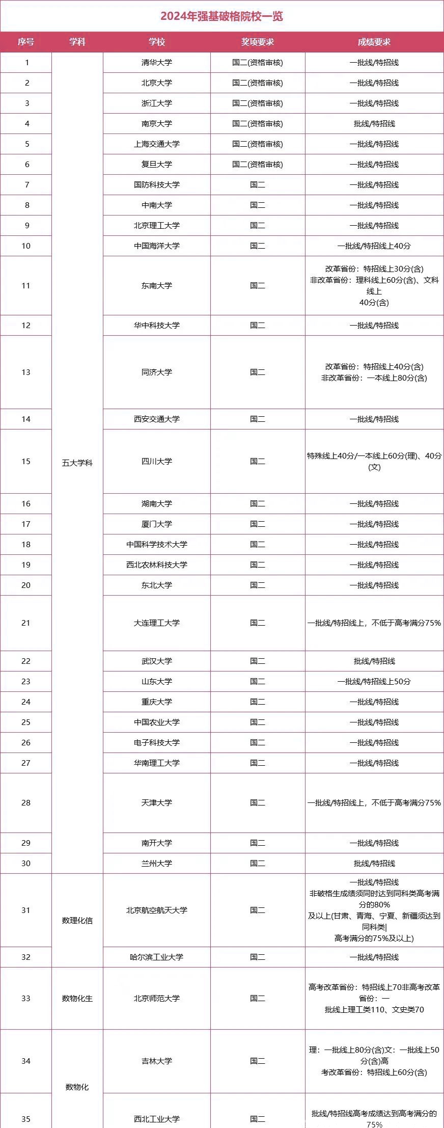 2025年强基破格名单确定！安徽省竞赛金银牌破格生该怎么做？