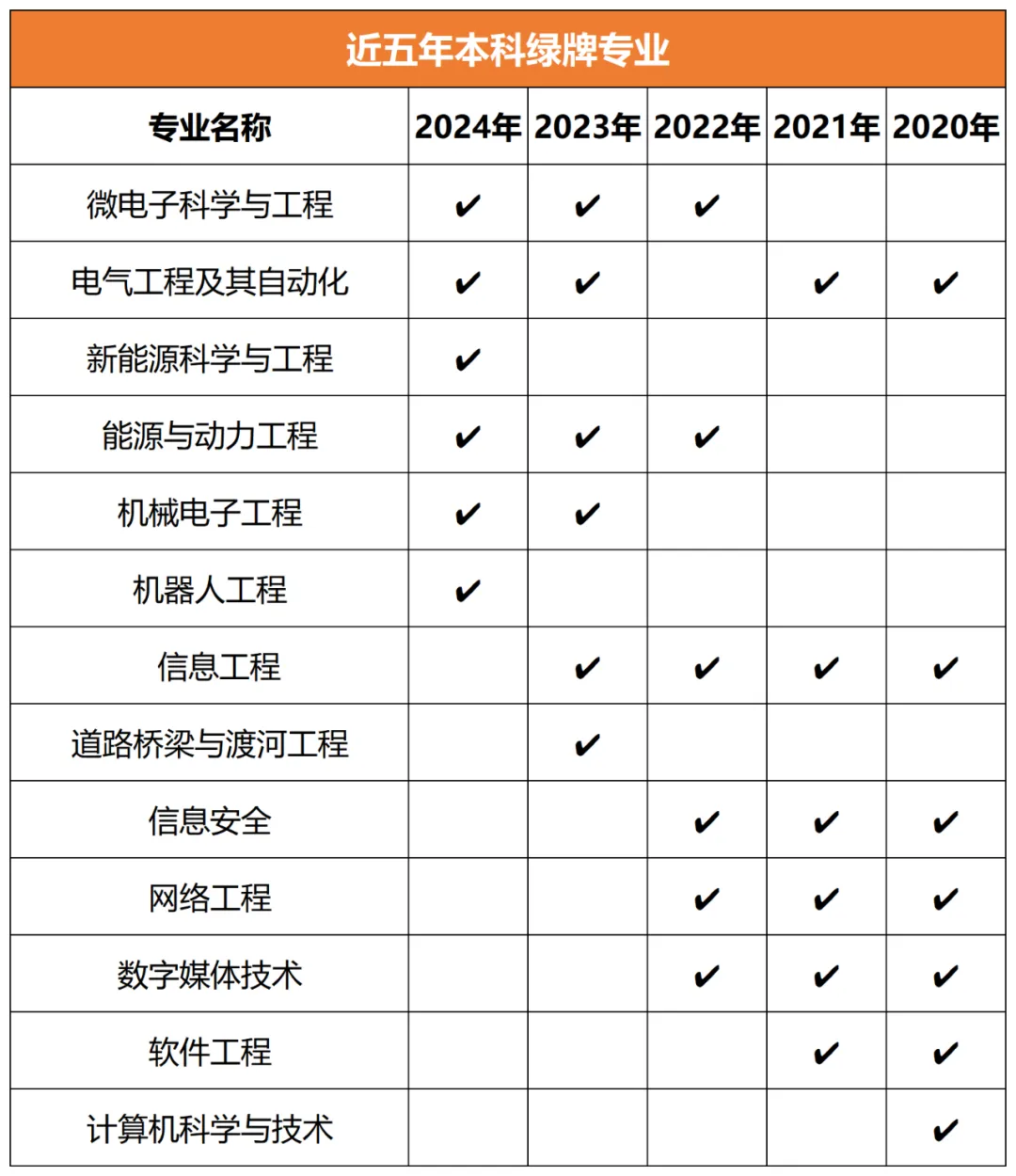 山东2025届考生家长关注！近5年就业满意度及薪资水平都较高的专业汇总